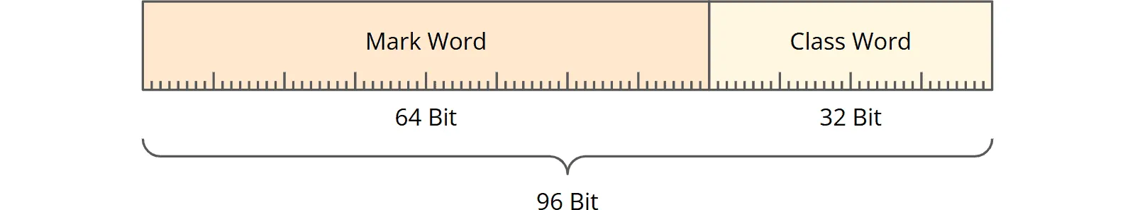 Java Objekt-Header: 64-Bit Mark Word und 32-Bit komprimiertes Class Word, gesamt: 96 Bit