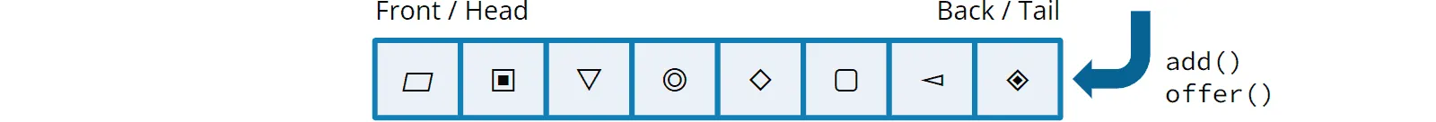 Methods for insertion into a queue: add(), offer()