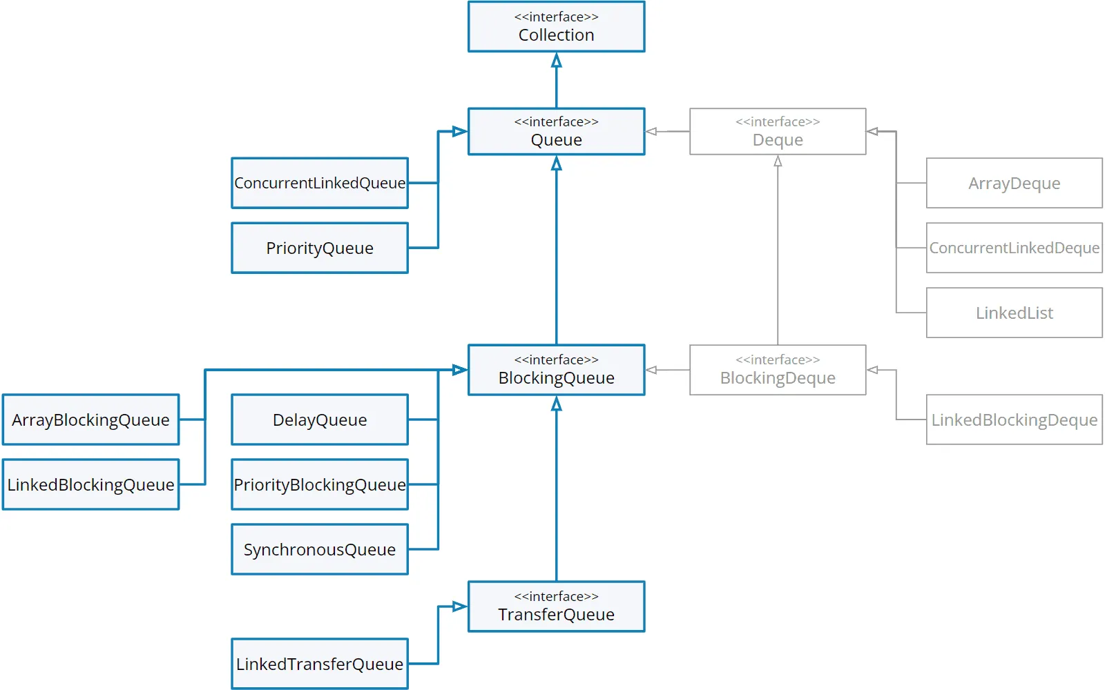 Java Queue class hierarchy