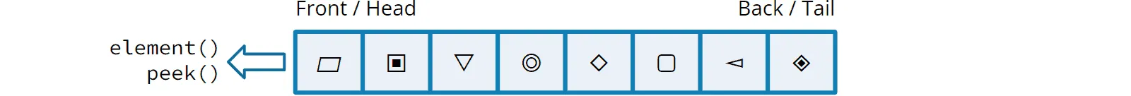 Methods for viewing the queue’s head element: element(), peek()