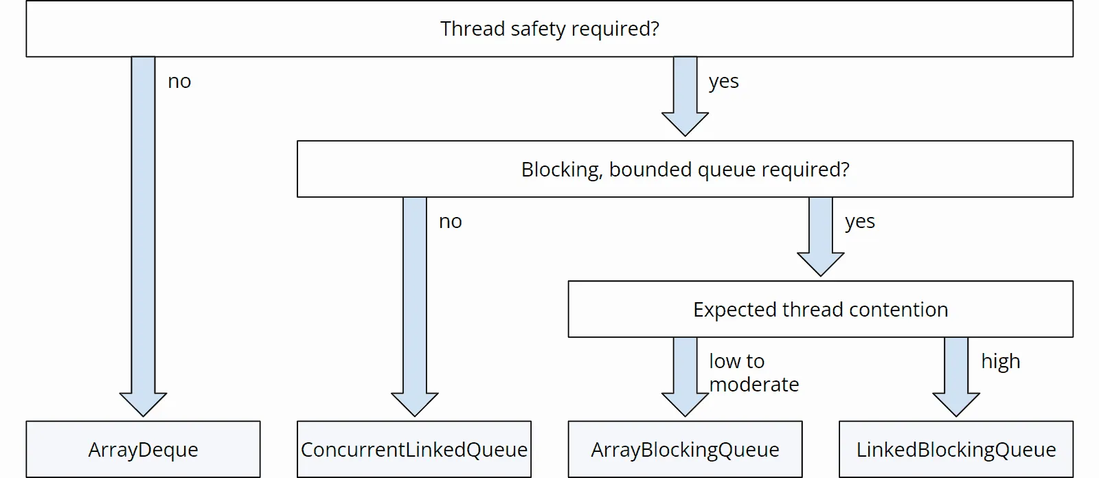 Decision tree Java Queue implementations