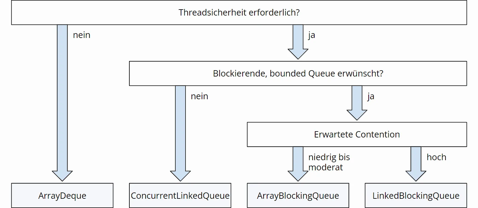 Entscheidungsbaum Java Queue-Implementierungen