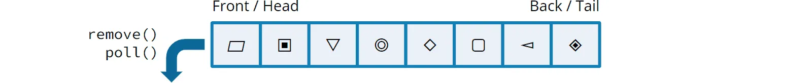 Methods for removing from a queue: remove(), poll()
