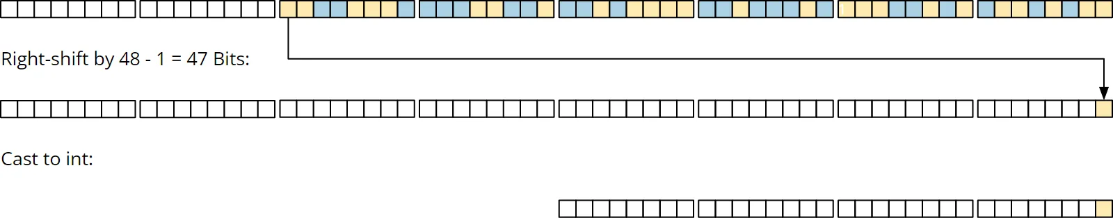 Random.next(1): Rechts-Shift um 47 Bit und Cast auf int