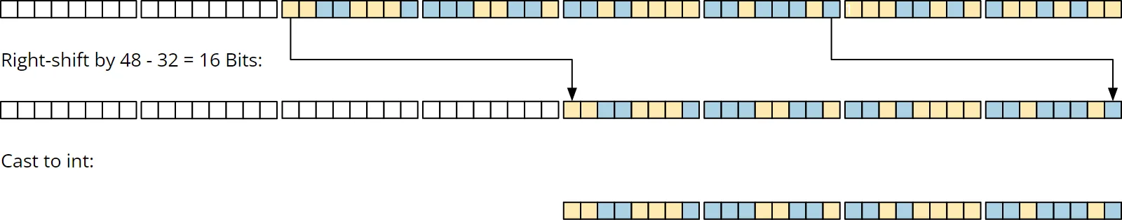 Random.next(32): Rechts-Shift um 16 Bit und Cast auf int