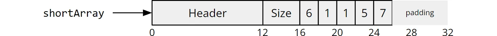 java short array memory layout