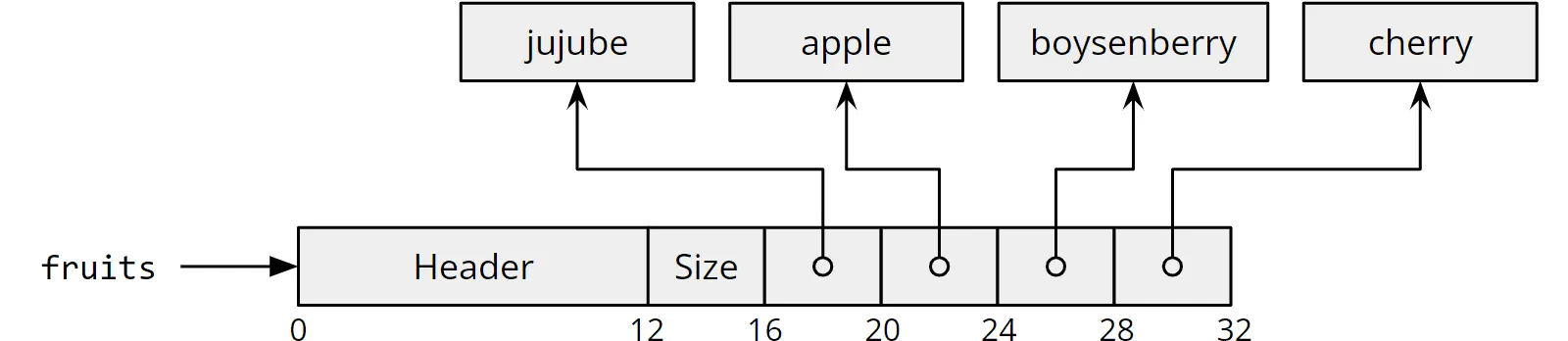 Java string array memory layout