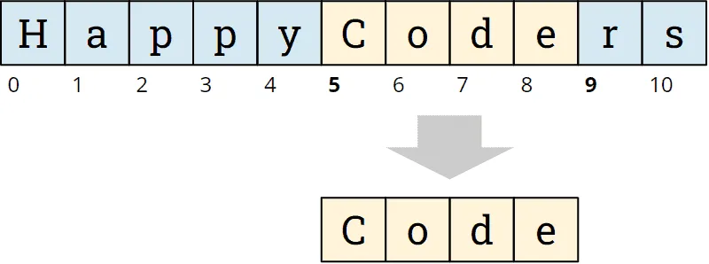 Java substring Example