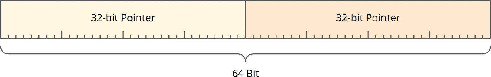Two 32-bit pointers