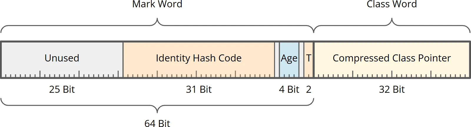 Java Object Header: Mark Word and Class Word