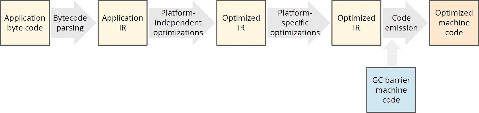 Late Barrier Expansion steps (JEP 475)