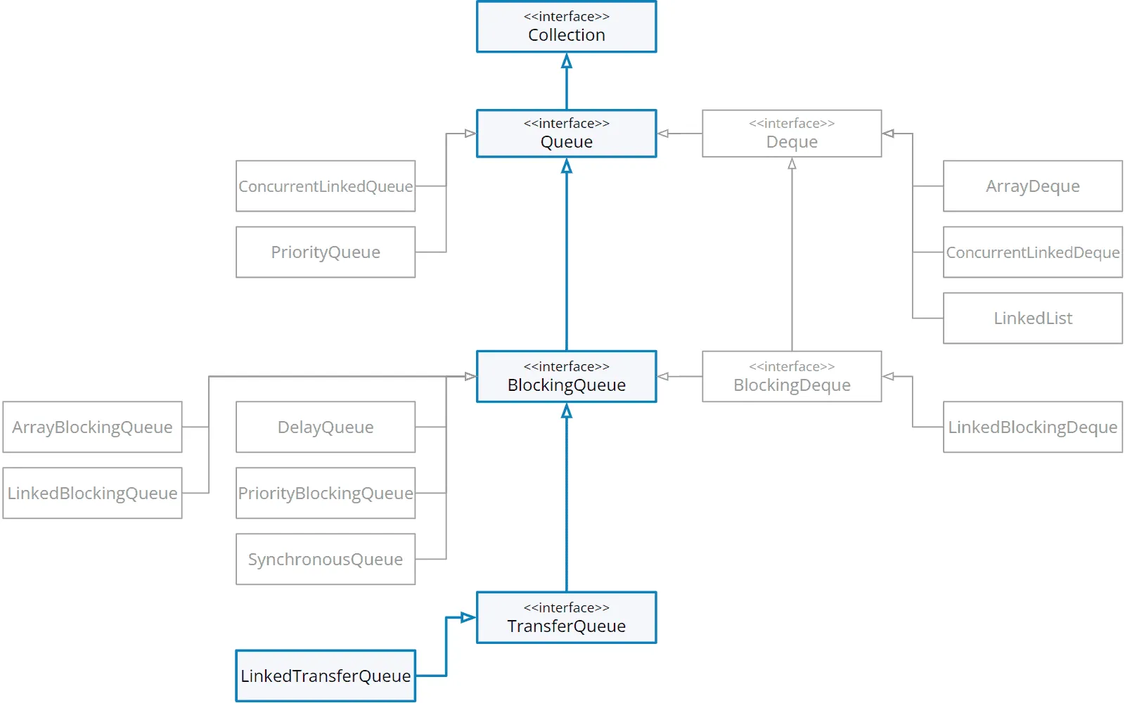 LinkedTransferQueue in the class hierarchy