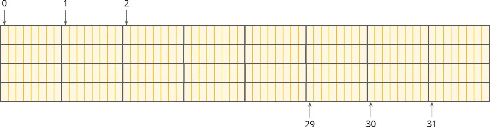256 Byte großer Speicherbereich unterteilt in 8 Byte Blöcke