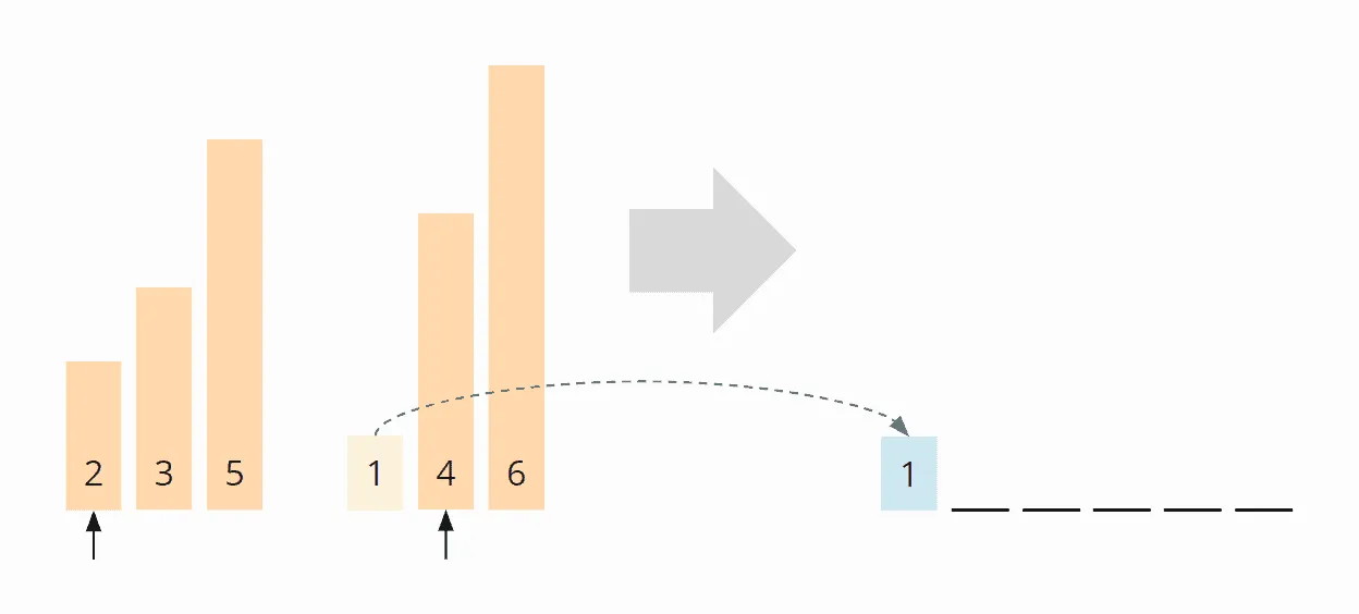 Mergesort Algorithmus - Merge-Beispiel - Schritt 2