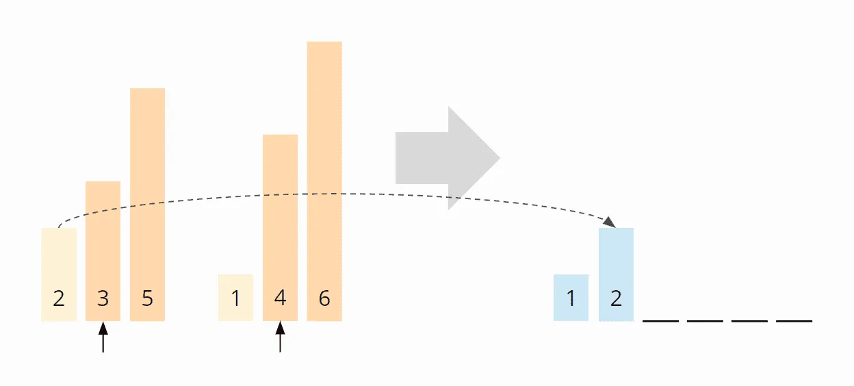 Mergesort Algorithmus - Merge-Beispiel - Schritt 3