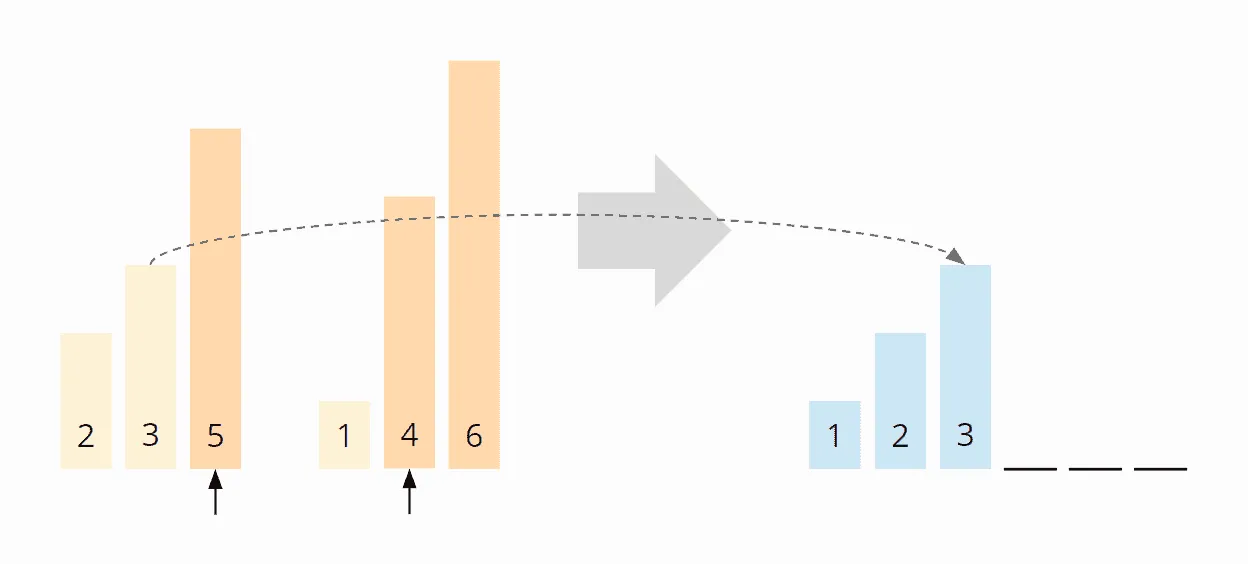 Mergesort Algorithmus - Merge-Beispiel - Schritt 4