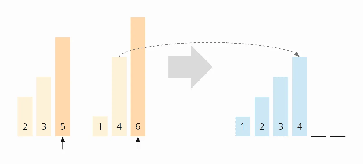 Mergesort Algorithmus - Merge-Beispiel - Schritt 5