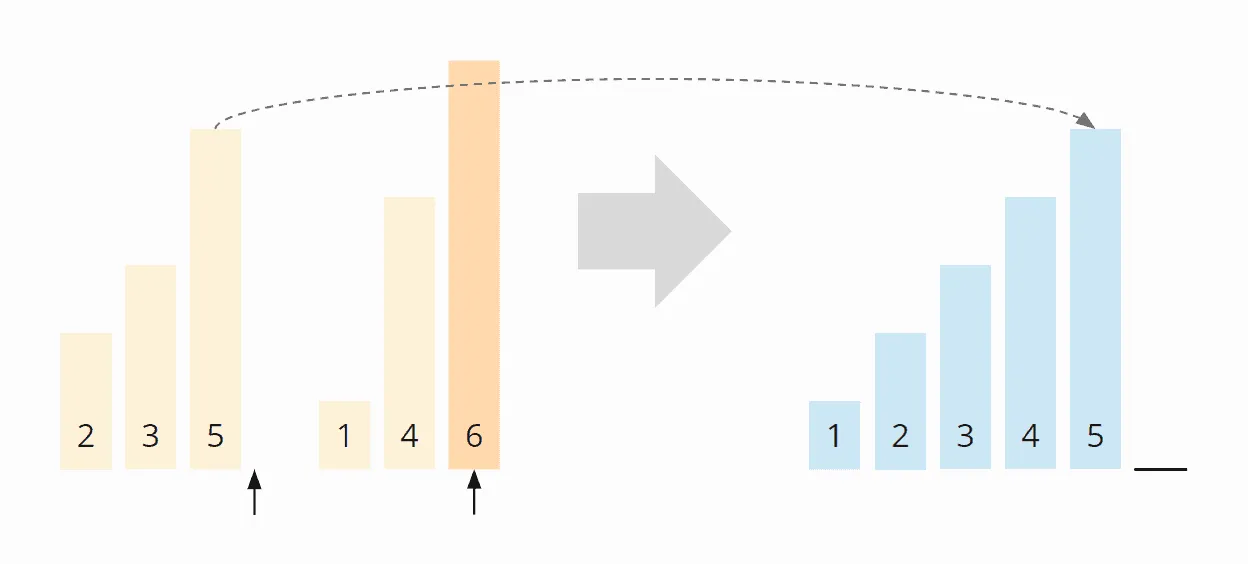 Mergesort Algorithmus - Merge-Beispiel - Schritt 6
