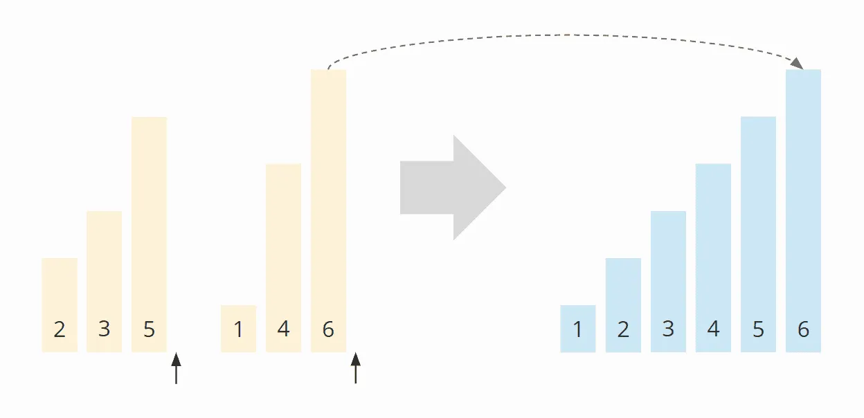 Mergesort Algorithmus - Merge-Beispiel - Schritt 7