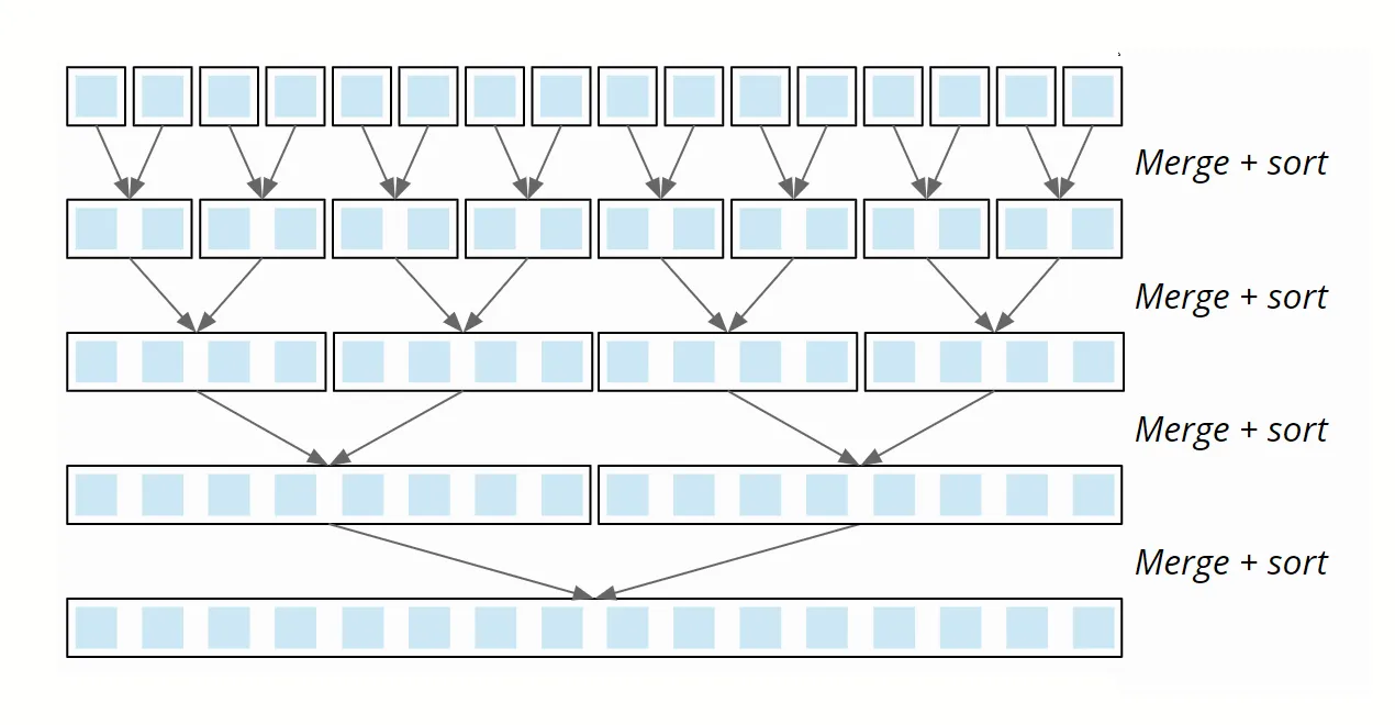 Mergesort Algorithmus - Mergen