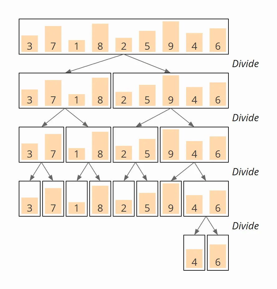 Mergesort Beispiel: Divide