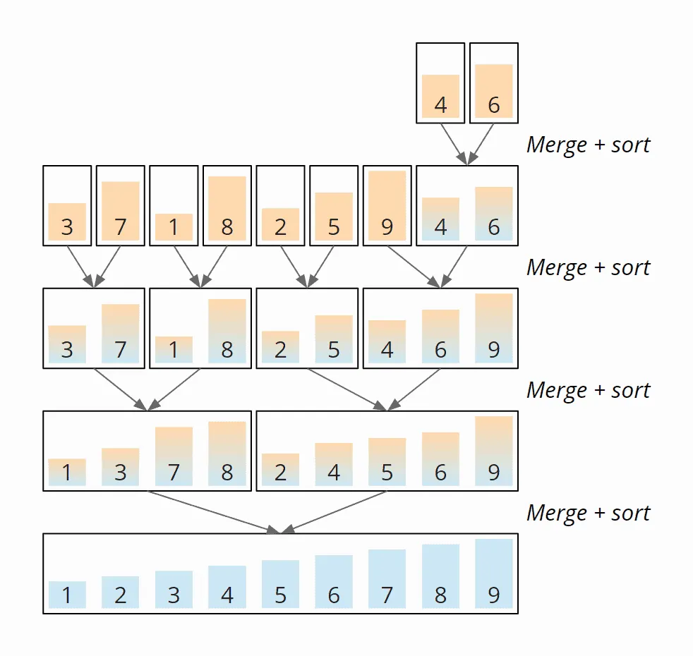Mergesort Beispiel: Alle Merge-Schritte