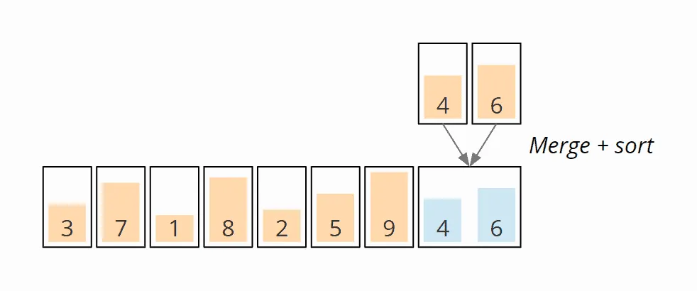 Mergesort Beispiel: Merge Schritt 1