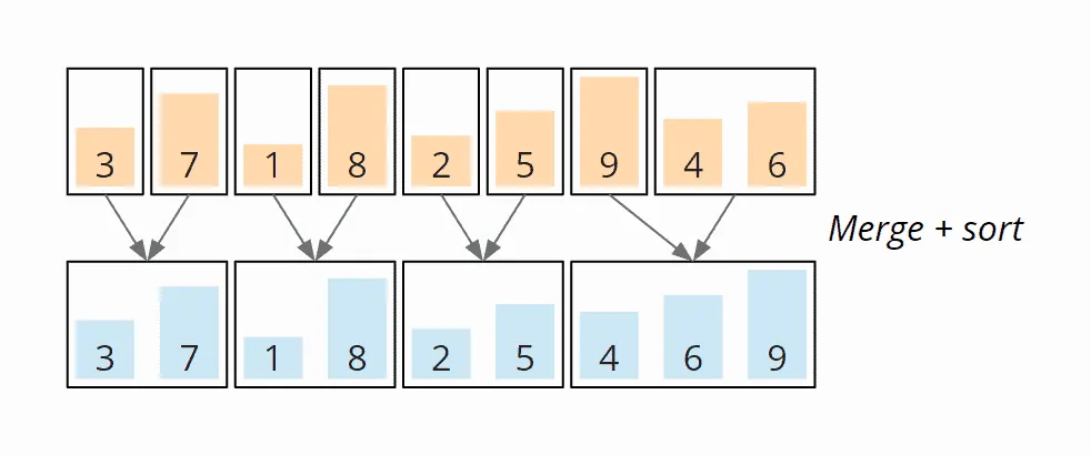 Mergesort Beispiel: Merge Schritt 2