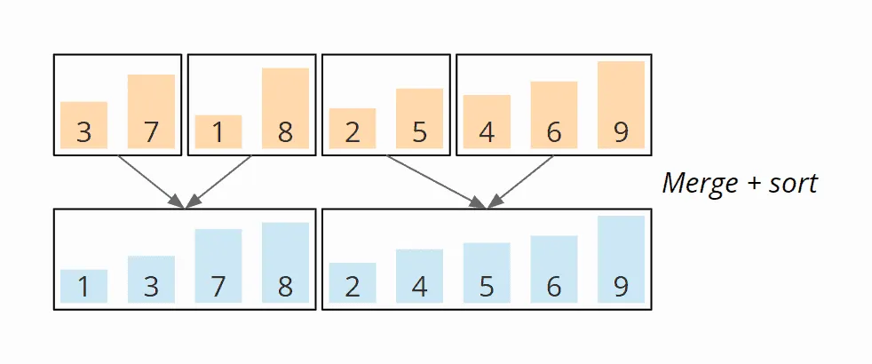 Mergesort Beispiel: Merge Schritt 3