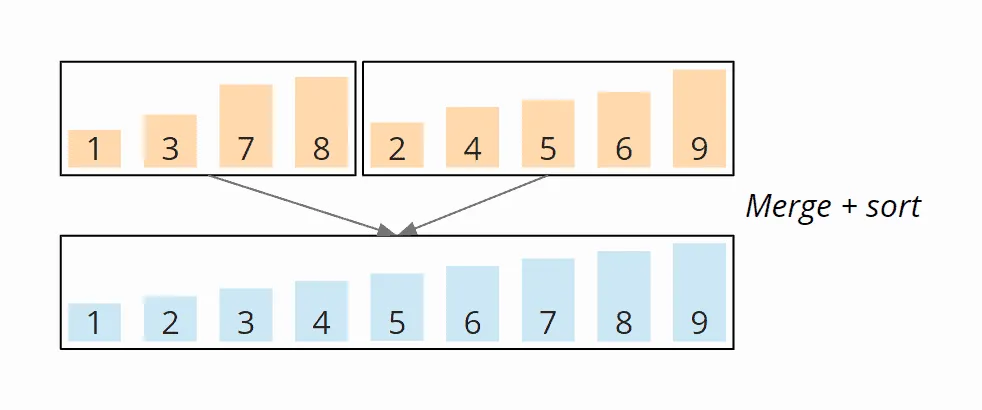 Mergesort Beispiel: Merge Schritt 4