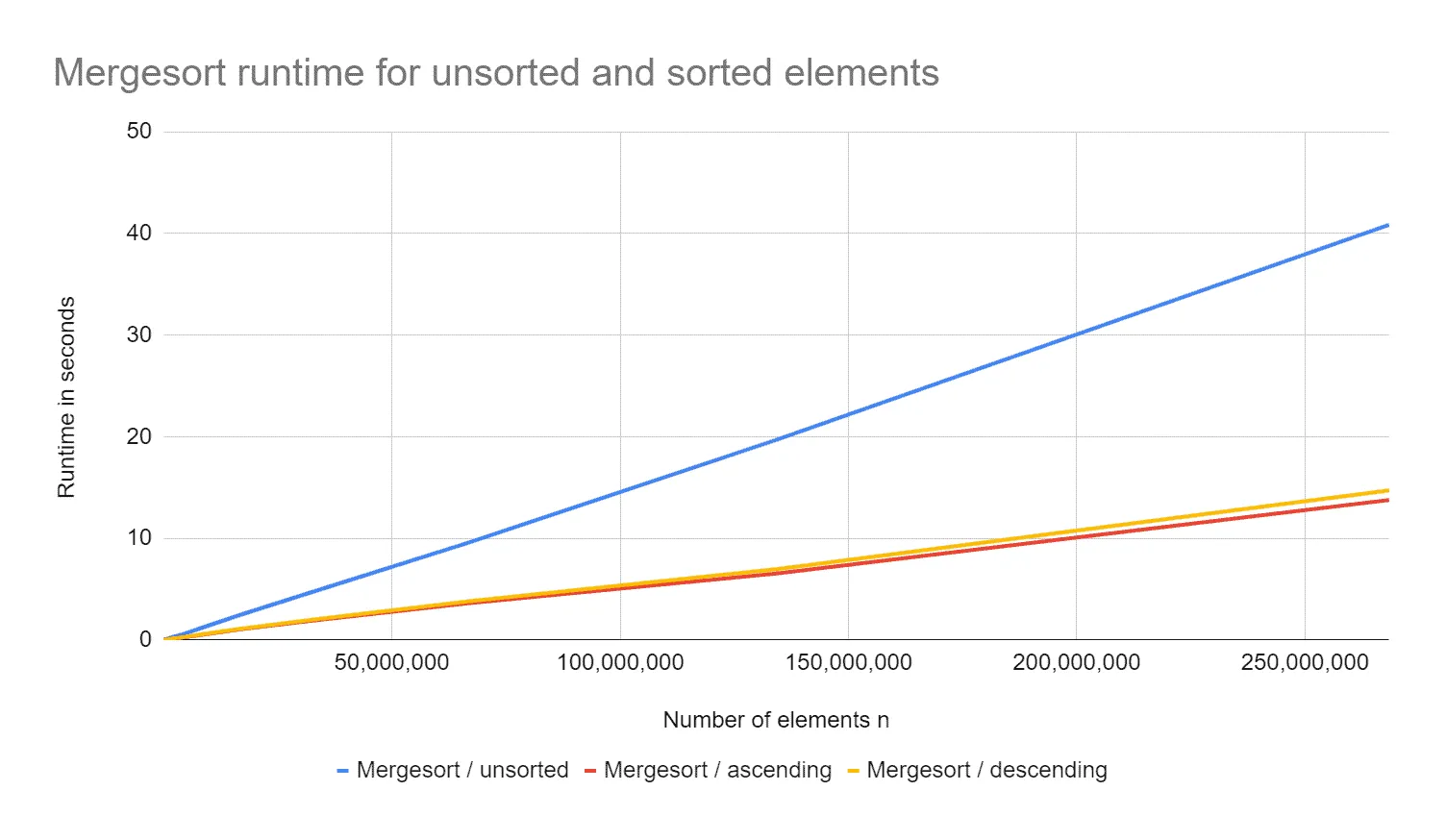 Mergesort Laufzeit für sortierte und unsortierte Elemente