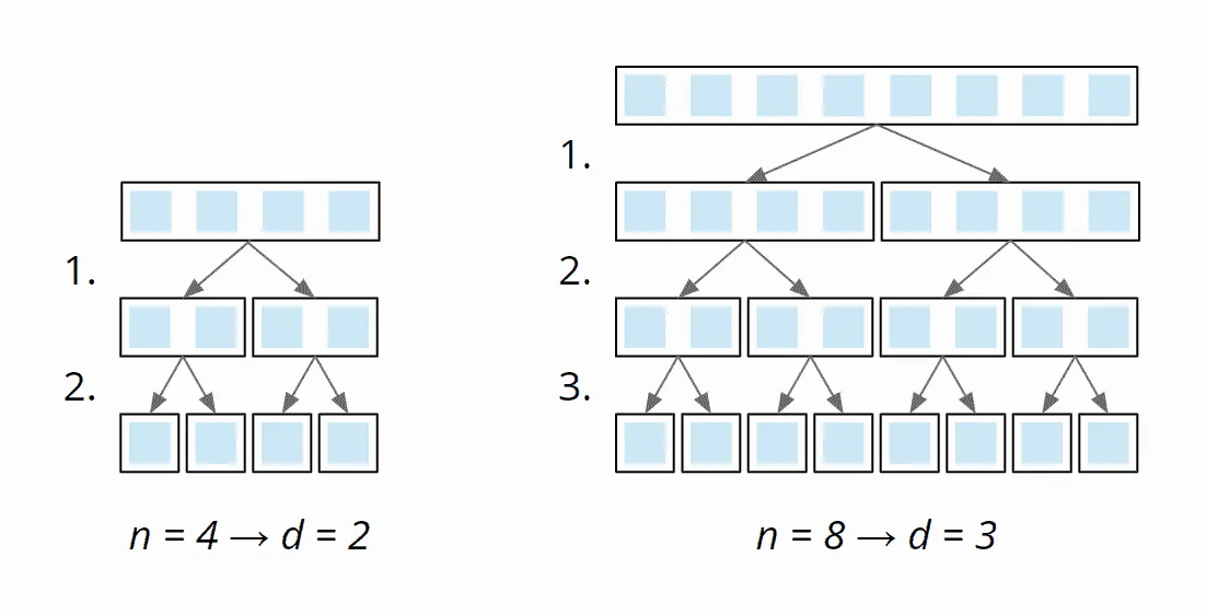 Mergesort Zeitkomplexität - Anzahl der Teilungsstufen