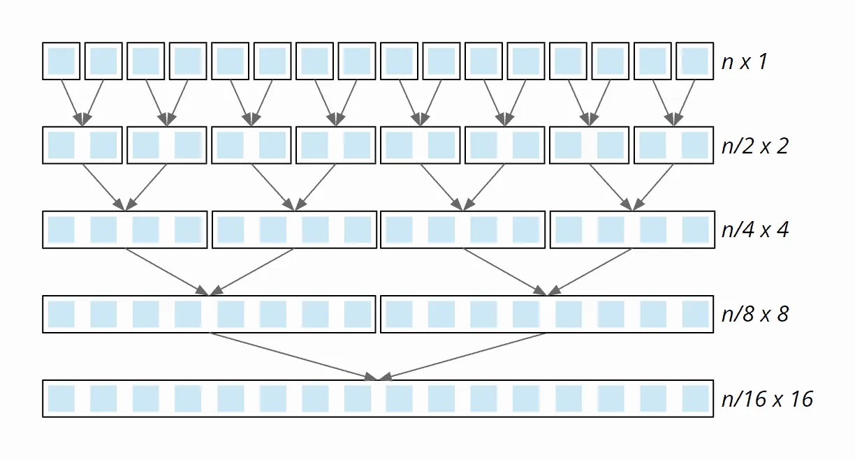 Mergesort Zeitkomplexität - Aufwand pro Teilungsstufe