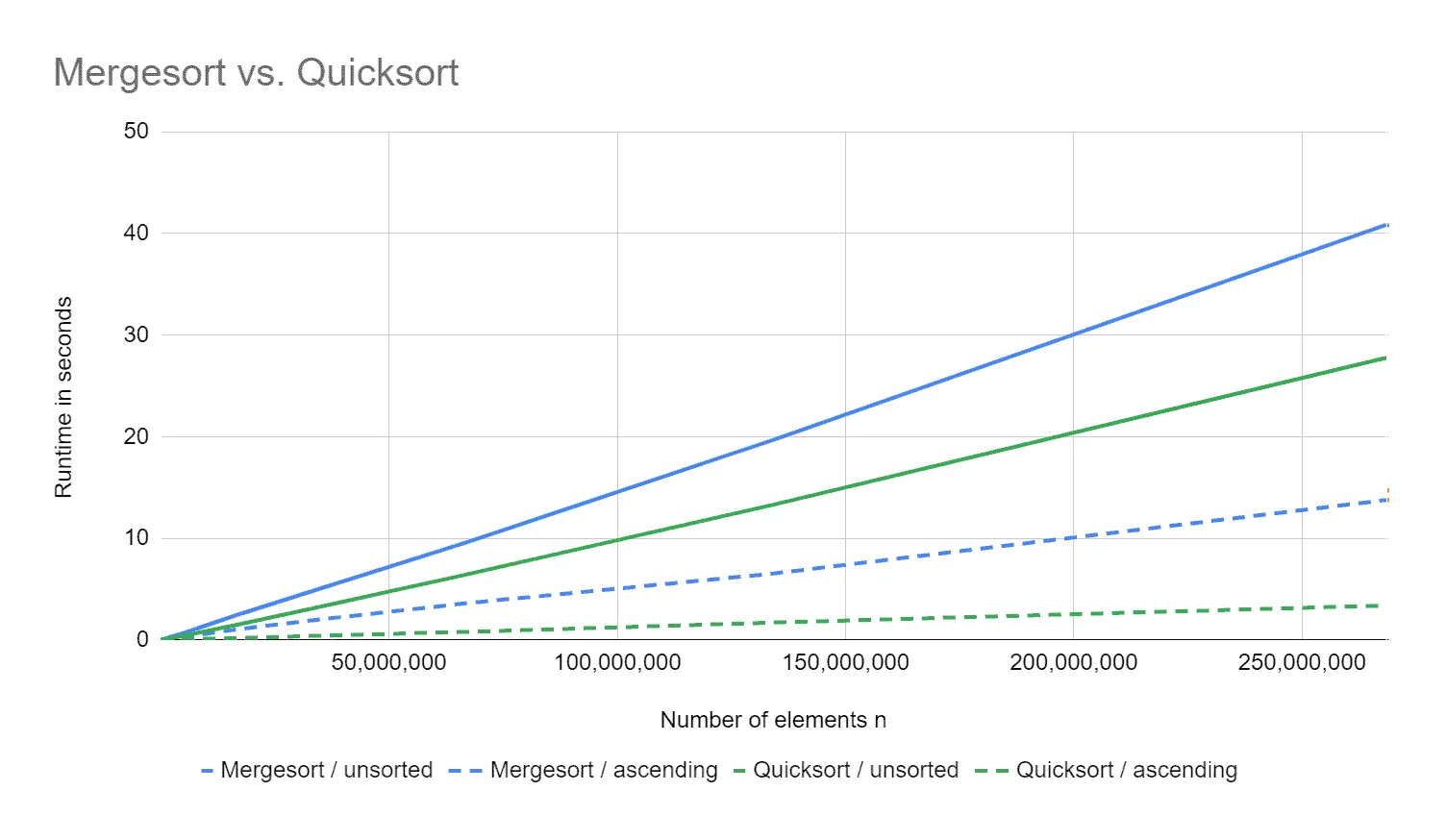Mergesort vs. Quicksort: Laufzeit für sortierte und unsortierte Elemente