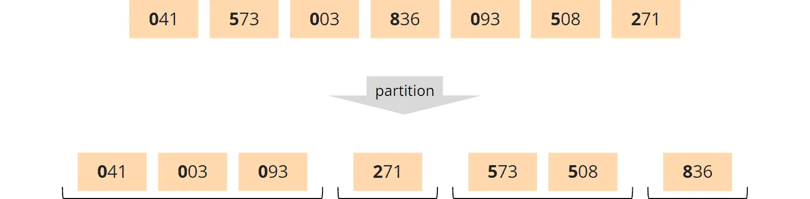 MSD Radix Sort - Partitionierung nach Hunderterstelle