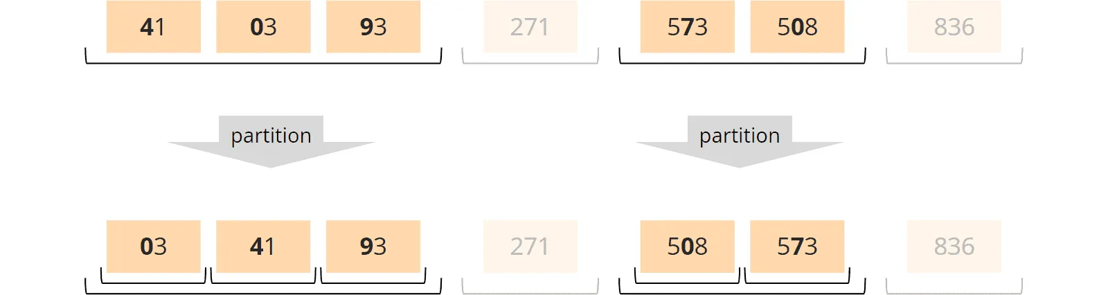 MSD Radix Sort - Partitionierung nach Zehnerstelle