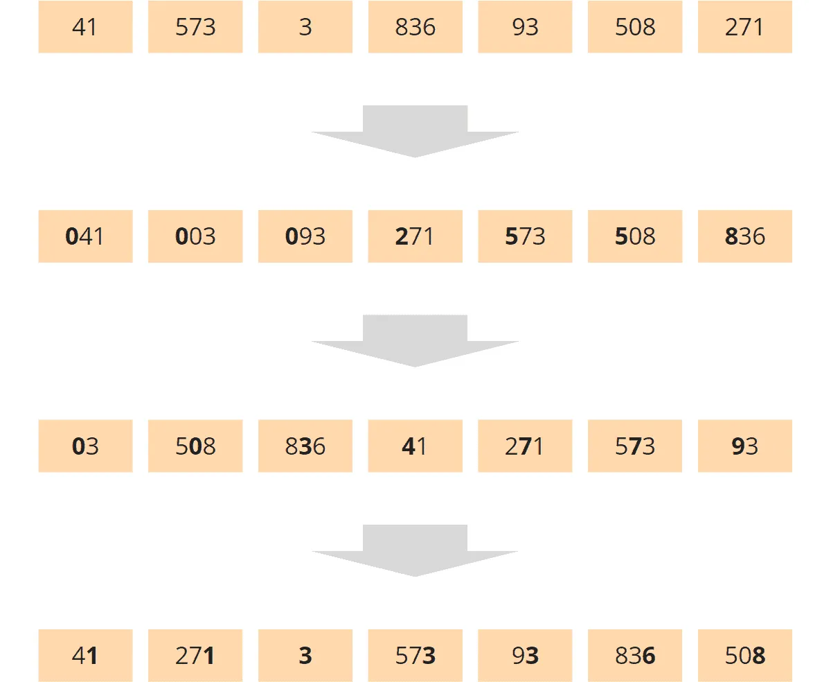 MSD Radix Sort - Wie es nicht funktioniert