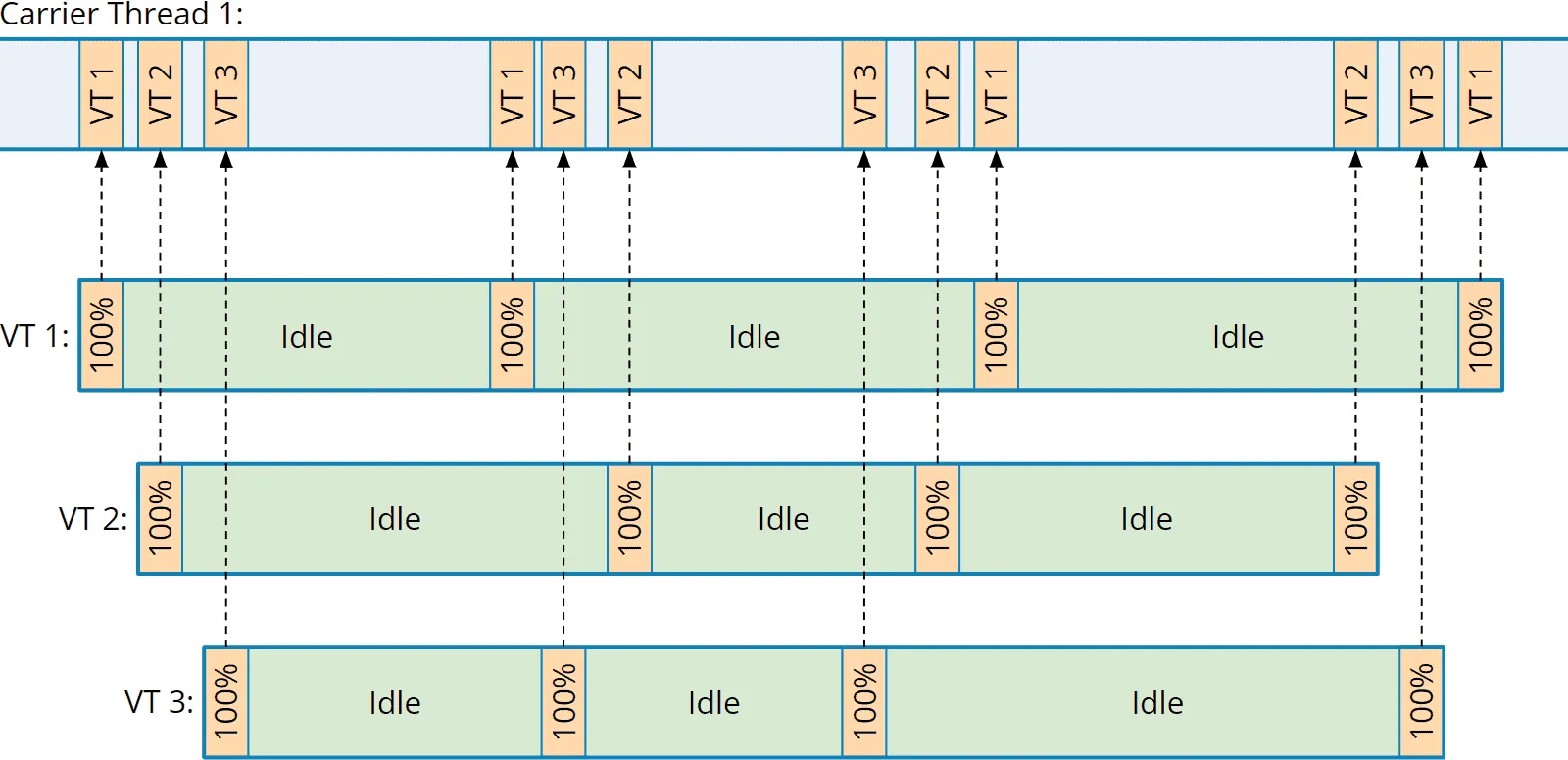multiple virtual threads mapped to one carrier thread