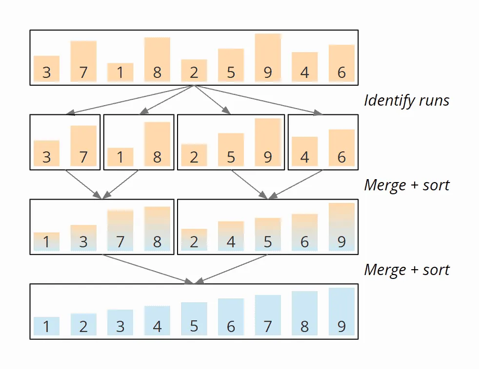 Natural Mergesort - Beispiel
