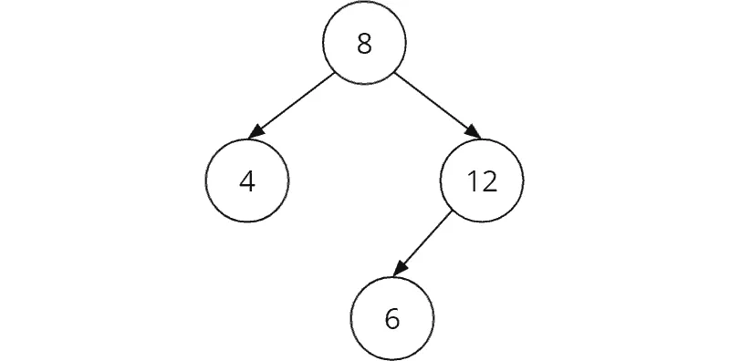 No binary search tree