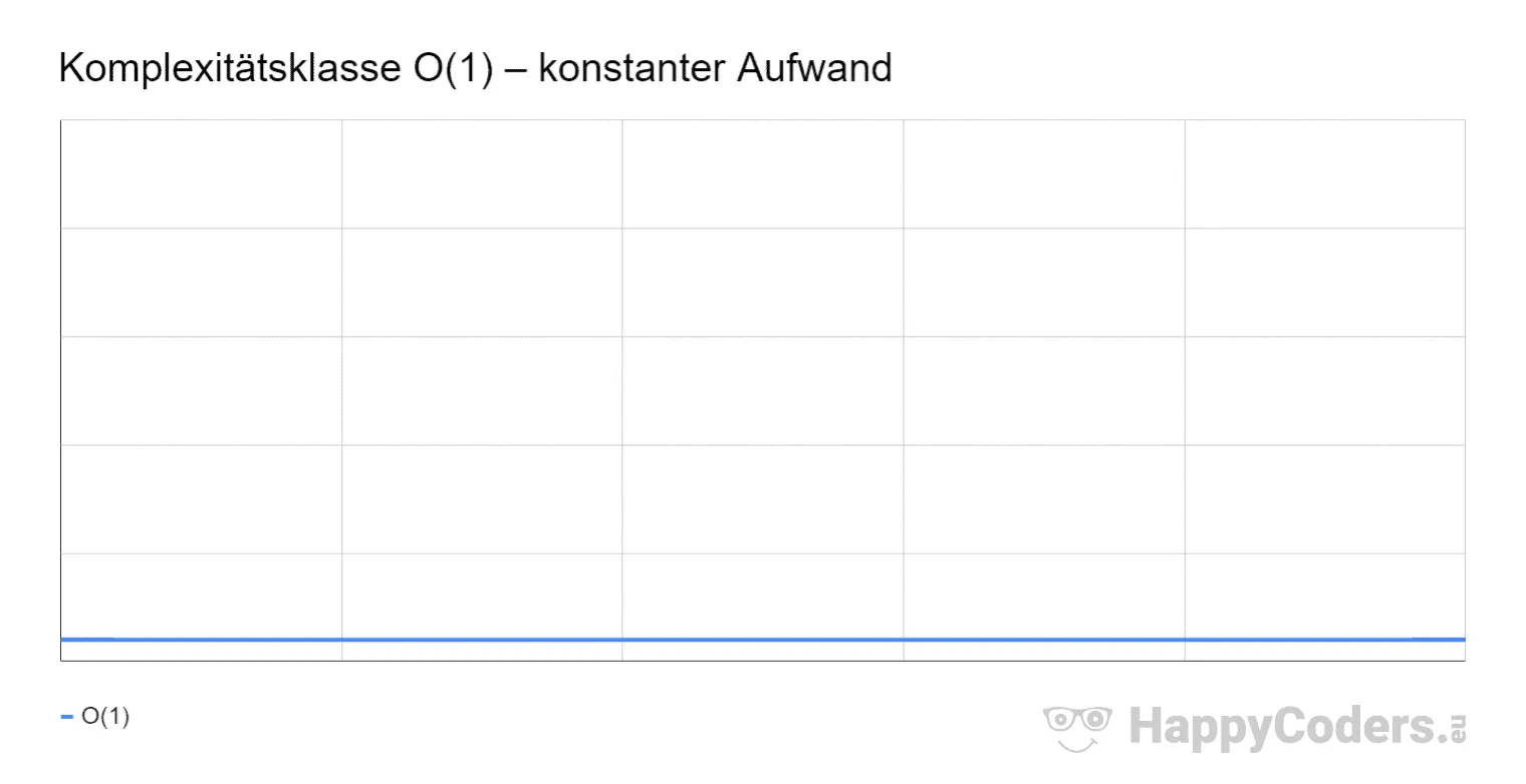 Komplexitätsklasse O(1) – konstanter Aufwand