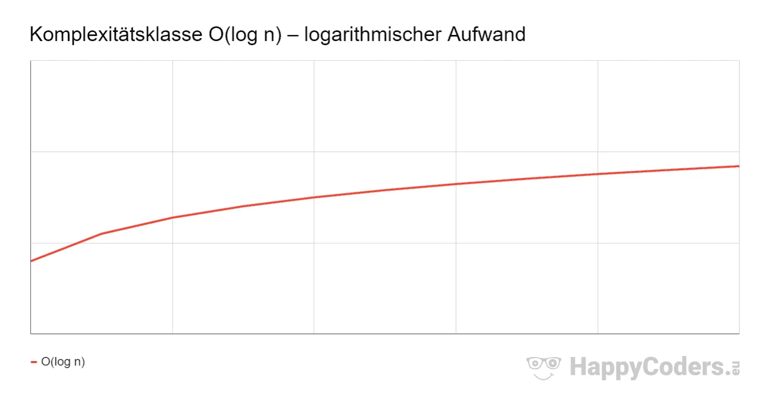 Komplexitätsklasse O(log n) – logarithmischer Aufwand