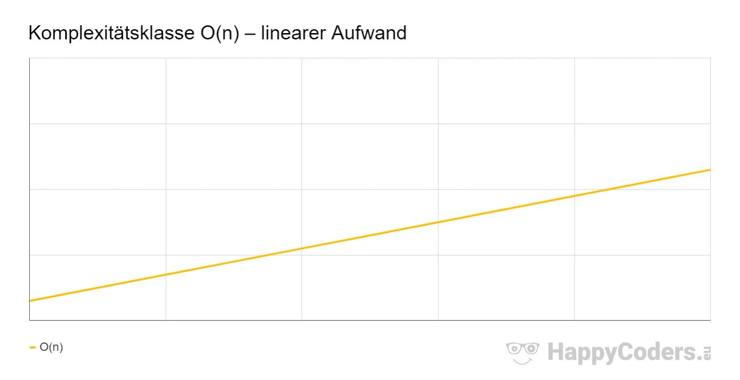 Komplexitätsklasse O(n) – linearer Aufwand