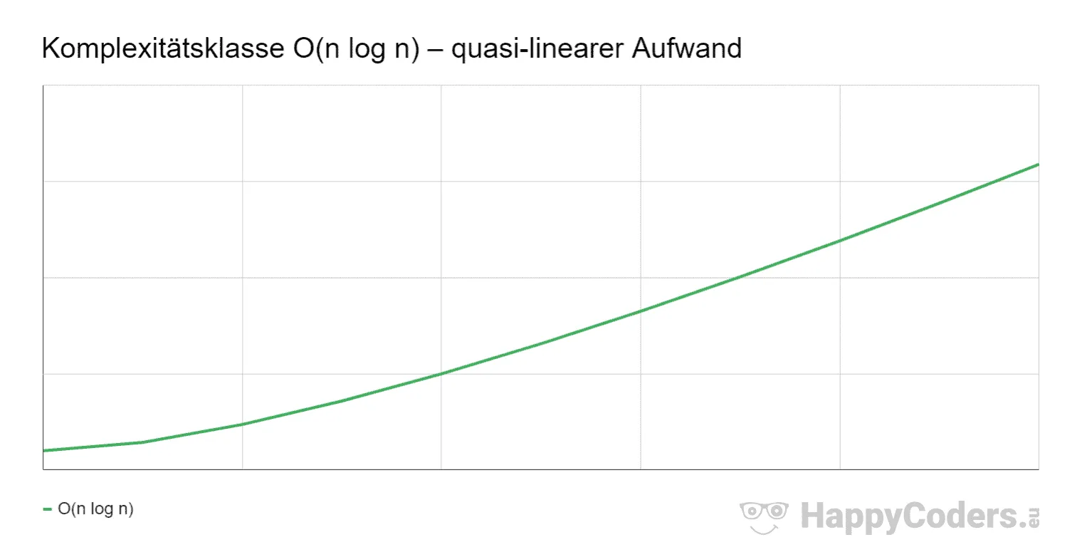 Komplexitätsklasse O(n log n) – quasi-linearer Aufwand