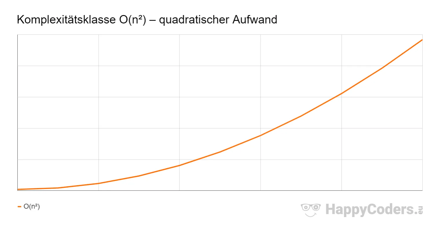 Komplexitätsklasse O(n²) – quadratischer Aufwand