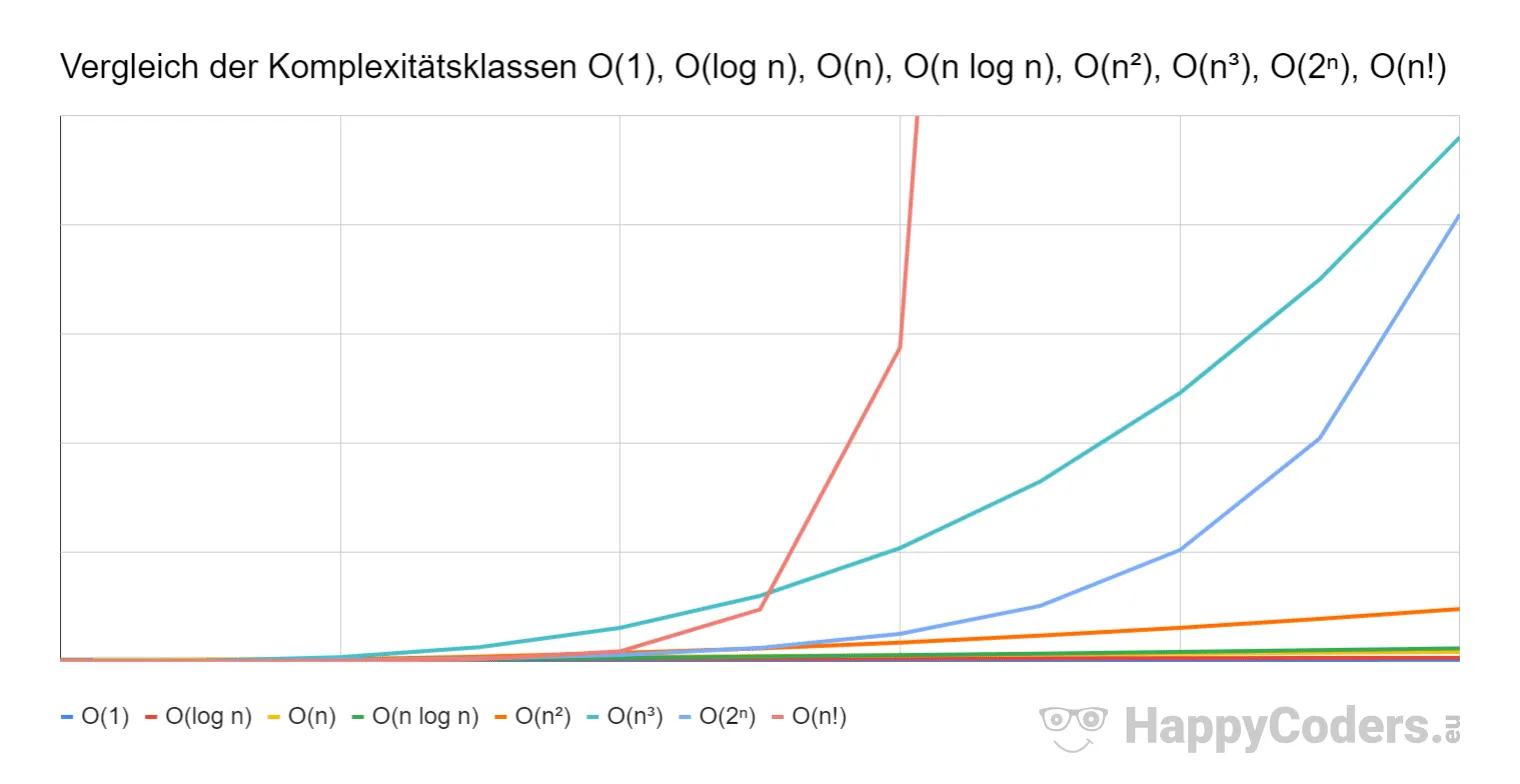 O-Notation – Vergleich der Komplexitätsklassen O(1), O(log n), O(n), O(n log n), O(n²), O(n³), O(2ⁿ), O(n!)