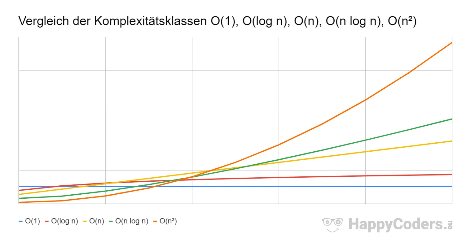 O-Notation – Vergleich der Komplexitätsklassen O(1), O(log n), O(n), O(n log n), O(n²)