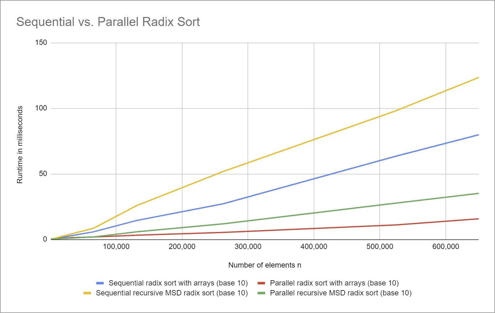 Radix Sort Laufzeit - parallel vs. sequentiell für kleine n