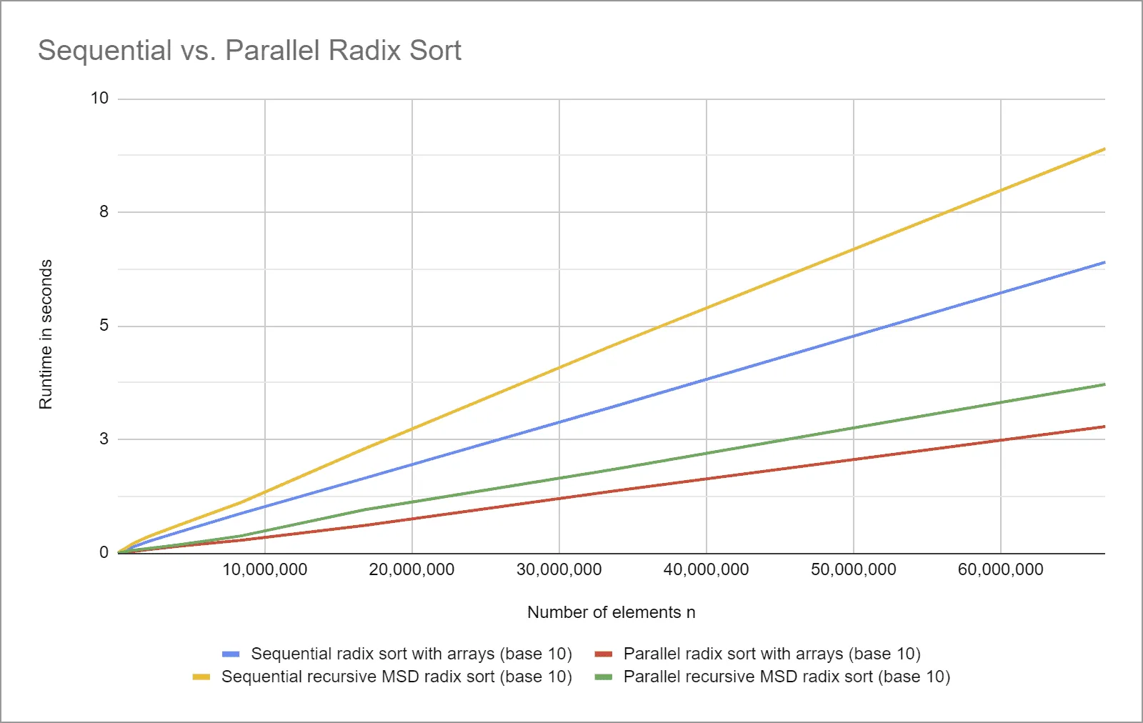 Radix Sort Laufzeit - parallel vs. sequentiell