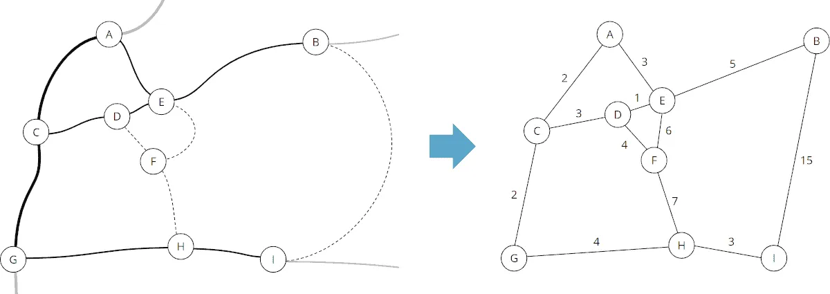 Pathfinding: Abbildung einer Straßenkarte auf einen kantengewichteten Graphen